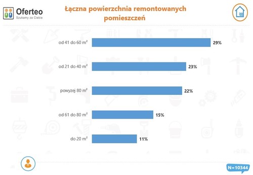 Coraz więcej remontujemy pomimo, że ceny usług ciągle rosną